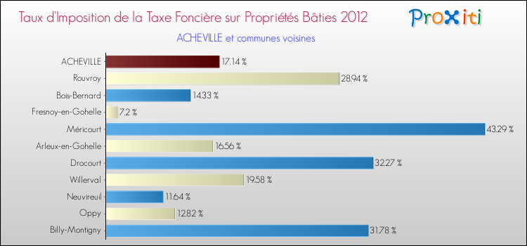 Taux d'imposition de la taxe foncière sur le bati 2012 pour ACHEVILLE et les communes proches Comparaison des taux d'imposition de la taxe foncière sur le bati 2012 pour ACHEVILLE et les communes voisines