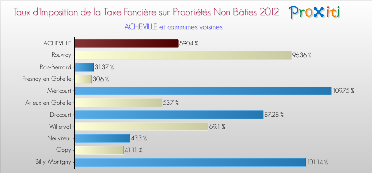 Taux d'imposition de la taxe foncière sur les immeubles et terrains non batis 2012 pour ACHEVILLE et les communes proches Comparaison des taux d'imposition de la taxe foncière sur les immeubles et terrains non batis 2012 pour ACHEVILLE et les communes voisines