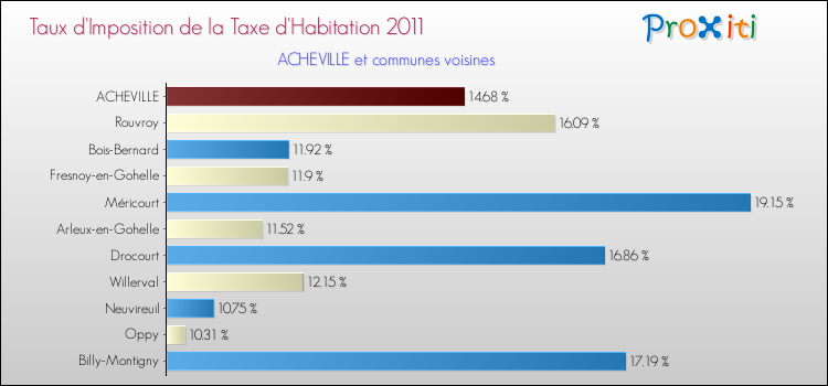 Taux d'imposition de la taxe d'habitation 2011 pour ACHEVILLE et les communes proches Comparaison des taux d'imposition de la taxe d'habitation 2011 pour ACHEVILLE et les communes voisines
