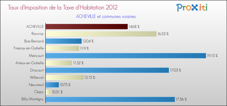 Taux d'imposition de la taxe d'habitation 2012 pour ACHEVILLE et les communes proches Comparaison des taux d'imposition de la taxe d'habitation 2012 pour ACHEVILLE et les communes voisines