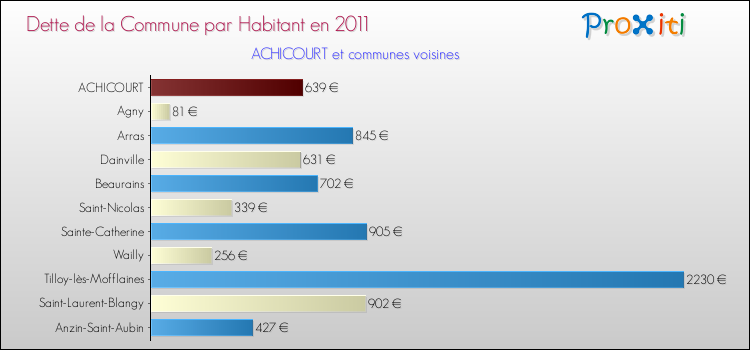 Dette par habitant de la commune en 2011 pour ACHICOURT et les communes proches Comparaison de la dette par habitant de la commune en 2011 pour ACHICOURT et les communes voisines
