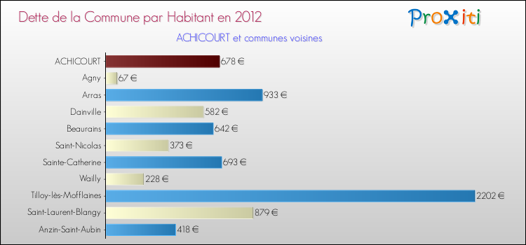 Dette par habitant de la commune en 2012 pour ACHICOURT et les communes proches Comparaison de la dette par habitant de la commune en 2012 pour ACHICOURT et les communes voisines