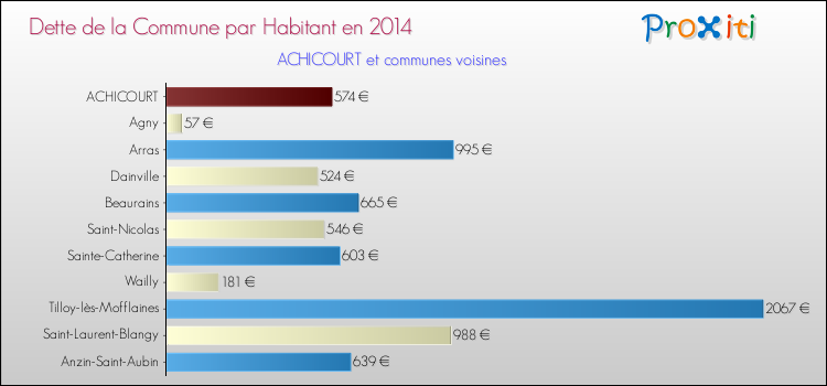 Dette par habitant de la commune en 2014 pour ACHICOURT et les communes proches Comparaison de la dette par habitant de la commune en 2014 pour ACHICOURT et les communes voisines