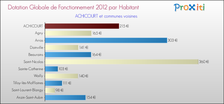 Montant des dotations globales de fonctionnement DGF par Habitant pour ACHICOURT et les communes proches Comparaison des des dotations globales de fonctionnement DGF par habitant pour ACHICOURT et les communes voisines