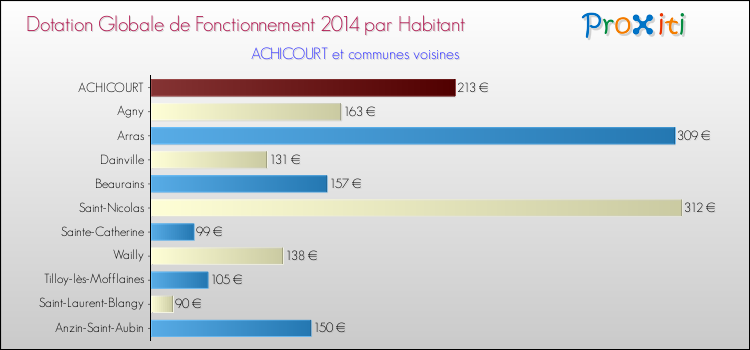 Montant des dotations globales de fonctionnement DGF par Habitant pour ACHICOURT et les communes proches en 2014. Comparaison des des dotations globales de fonctionnement DGF par habitant pour ACHICOURT et les communes voisines en 2014.