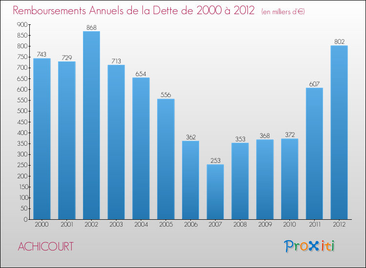 Evolution de l'annuité de la dette pour la commune de ACHICOURT de 2000 à 2012 Annuités de la dette pour ACHICOURT de 2000 à 2012