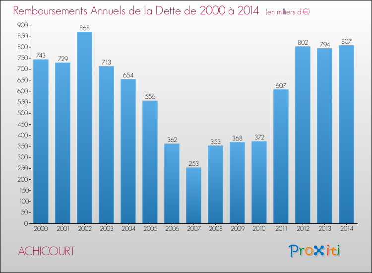 Evolution de l'annuité de la dette pour la commune de ACHICOURT de 2000 à 2014 Annuités de la dette pour ACHICOURT de 2000 à 2014
