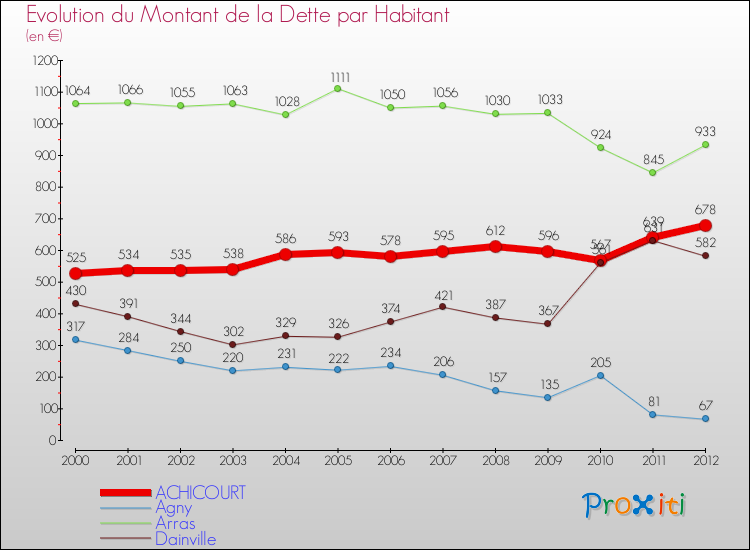 Evolution de la dette par habitant pour la commune de ACHICOURT et les communes proches de 2000 à 2012 Comparaison de la dette par habitant pour ACHICOURT et les communes voisines de 2000 à 2012