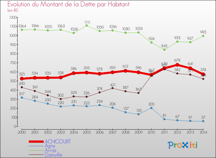 Evolution de la dette par habitant pour la commune de ACHICOURT et les communes proches de 2000 à 2014 Comparaison de la dette par habitant pour ACHICOURT et les communes voisines de 2000 à 2014