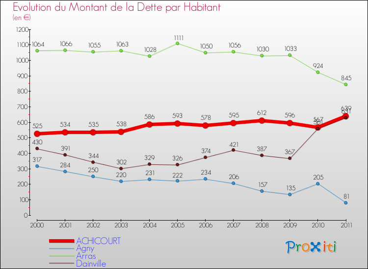 Evolution de la dette par habitant pour la commune de ACHICOURT et les communes proches Comparaison de la dette par habitant pour ACHICOURT et les communes voisines