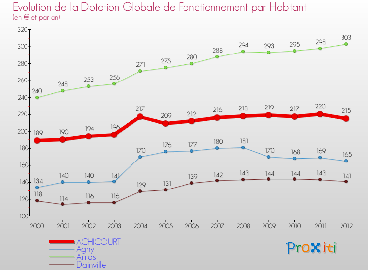 Evolution et montant de la dotation globale de fonctionnement par Habitant pour ACHICOURT et les communes proches Comparaison des dotations globales de fonctionnement par habitant pour ACHICOURT et les communes voisines