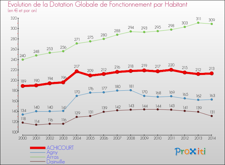 Evolution et montant de la dotation globale de fonctionnement par Habitant pour ACHICOURT et les communes proches de 2000 à 2014. Comparaison des dotations globales de fonctionnement par habitant pour ACHICOURT et les communes voisines de 2000 à 2014.