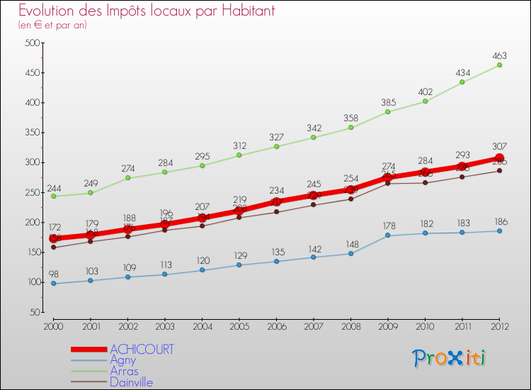 Evolution et montant des impôts locaux par Habitant pour ACHICOURT et les communes proches Comparaison des impôts locaux par habitant pour ACHICOURT et les communes voisines