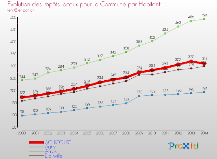 Evolution et montant des impôts locaux par Habitant pour ACHICOURT et les communes proches de 2000 à 2014 Comparaison des impôts locaux par habitant pour ACHICOURT et les communes voisines de 2000 à 2014