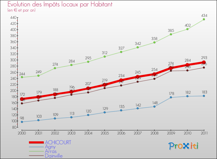 Evolution et montant des impôts locaux par Habitant pour ACHICOURT et les communes proches Comparaison des impôts locaux par habitant pour ACHICOURT et les communes voisines
