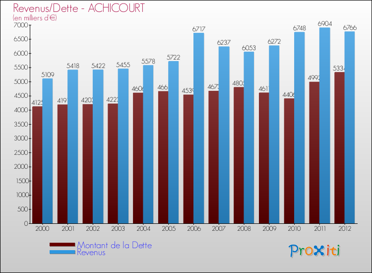 Evolution comparée de la dette et des revenus pour la commune de ACHICOURT de 2000 à 2012 Comparaison de la dette et des revenus pour ACHICOURT de 2000 à 2012