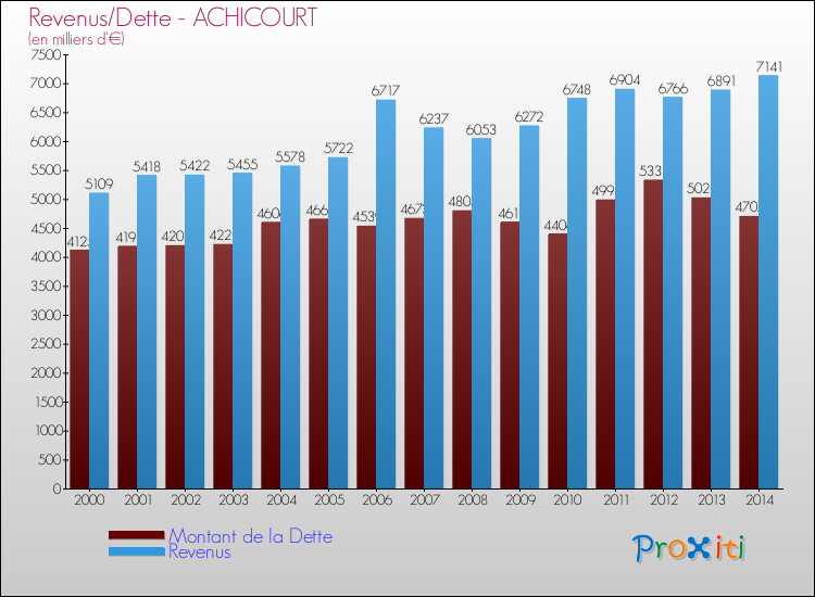 Evolution comparée de la dette et des revenus pour la commune de ACHICOURT de 2000 à 2014 Comparaison de la dette et des revenus pour ACHICOURT de 2000 à 2014