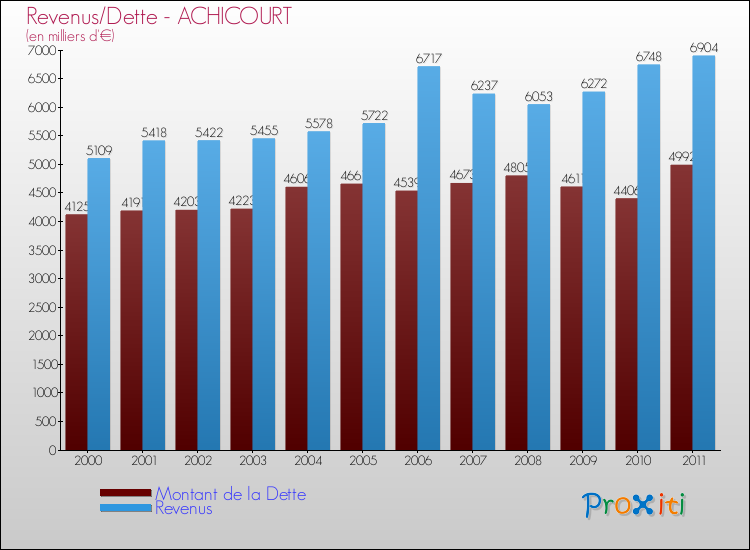 Evolution comparée de la dette et des revenus pour la commune de ACHICOURT de 2000 à 2011 Comparaison de la dette et des revenus pour ACHICOURT de 2000 à 2011