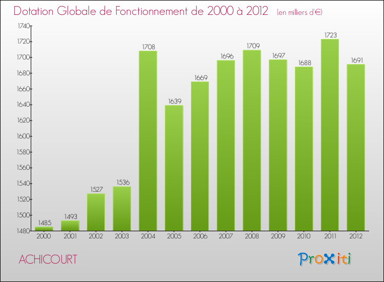 Evolution du montant de la Dotation Globale de Fonctionnement pour la commune de ACHICOURT de 2000 à 2012 Evolution du montant de la Dotation Globale de Fonctionnement pour ACHICOURT de 2000 à 2012
