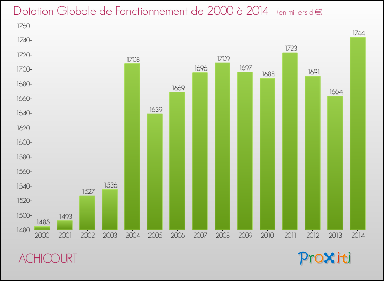 Evolution du montant de la Dotation Globale de Fonctionnement pour la commune de ACHICOURT de 2000 à 2014 Evolution du montant de la Dotation Globale de Fonctionnement pour ACHICOURT de 2000 à 2014