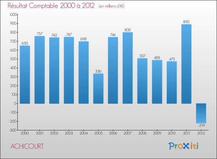 Evolution du résultat comptable pour la commune de ACHICOURT de 2000 à 2012 Evolution du résultat comptable pour ACHICOURT de 2000 à 2012