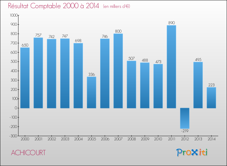 Evolution du résultat comptable pour la commune de ACHICOURT de 2000 à 2014 Evolution du résultat comptable pour ACHICOURT de 2000 à 2014