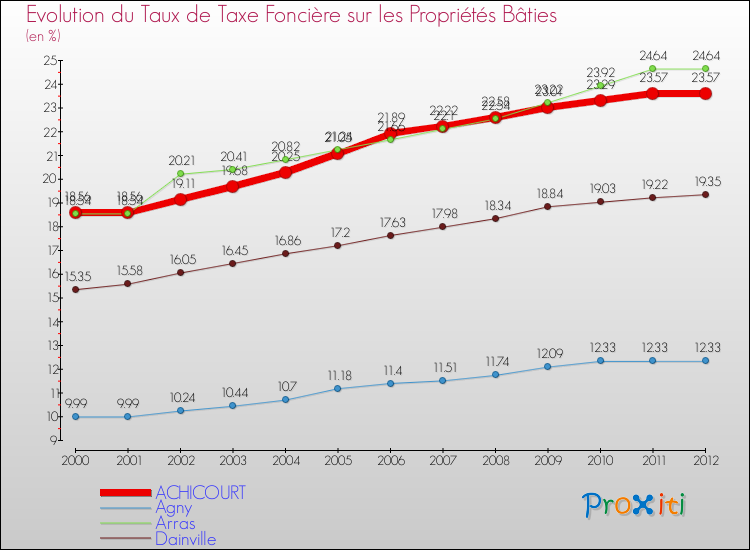 Evolution du taux de la taxe foncière sur le bati pour ACHICOURT et les communes proches de 2000 à 2012 Comparaison des taux de taxe foncière sur le bati pour ACHICOURT et les communes voisines de 2000 à 2012