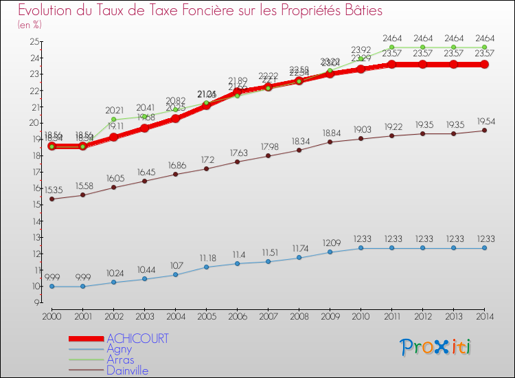 Evolution du taux de la taxe foncière sur le bati pour ACHICOURT et les communes proches de 2000 à 2014 Comparaison des taux de taxe foncière sur le bati pour ACHICOURT et les communes voisines de 2000 à 2014