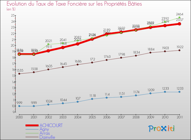 Evolution du taux de la taxe foncière sur le bati pour ACHICOURT et les communes proches Comparaison des taux de taxe foncière sur le bati pour ACHICOURT et les communes voisines