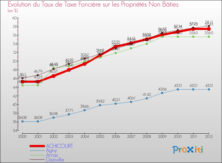 Evolution du taux de la taxe foncière sur les immeubles et terrains non batis pour ACHICOURT et les communes proches de 2000 à 2012 Comparaison des taux de la taxe foncière sur les immeubles et terrains non batis pour ACHICOURT et les communes voisines de 2000 à 2012