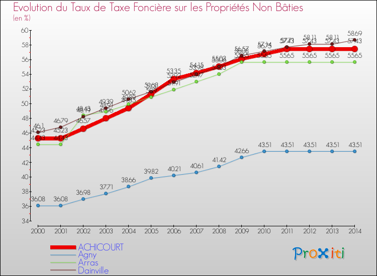 Evolution du taux de la taxe foncière sur les immeubles et terrains non batis pour ACHICOURT et les communes proches de 2000 à 2014 Comparaison des taux de la taxe foncière sur les immeubles et terrains non batis pour ACHICOURT et les communes voisines de 2000 à 2014