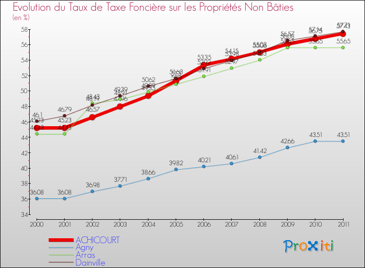 Evolution du taux de la taxe foncière sur les immeubles et terrains non batis pour ACHICOURT et les communes proches Comparaison des taux de la taxe foncière sur les immeubles et terrains non batis pour ACHICOURT et les communes voisines