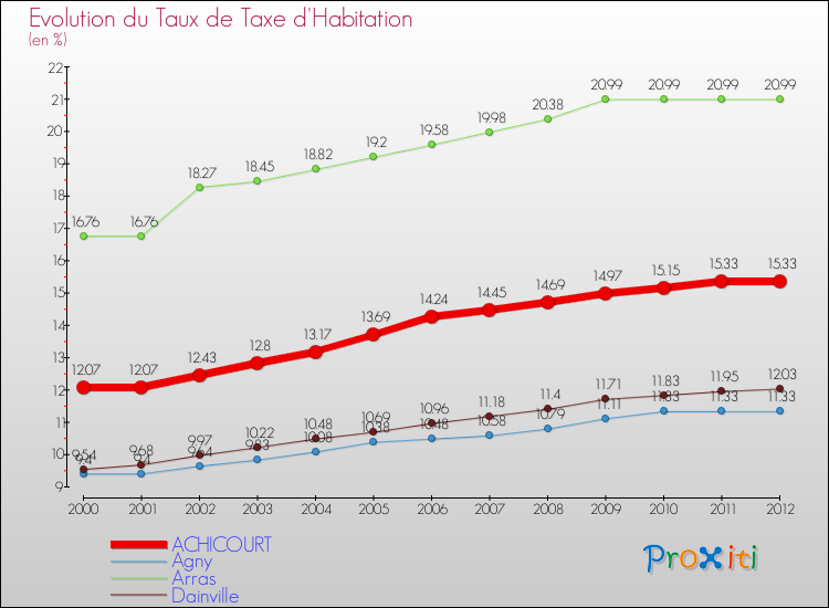 Evolution du taux de la taxe d'habitation pour ACHICOURT et les communes proches Comparaison des taux de la taxe d'habitation pour ACHICOURT et les communes voisines