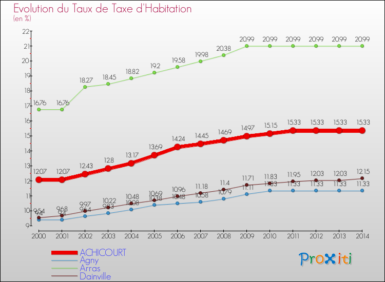 Evolution du taux de la taxe d'habitation pour ACHICOURT et les communes proches de 2000 à 2014 Comparaison des taux de la taxe d'habitation pour ACHICOURT et les communes voisines de 2000 à 2014