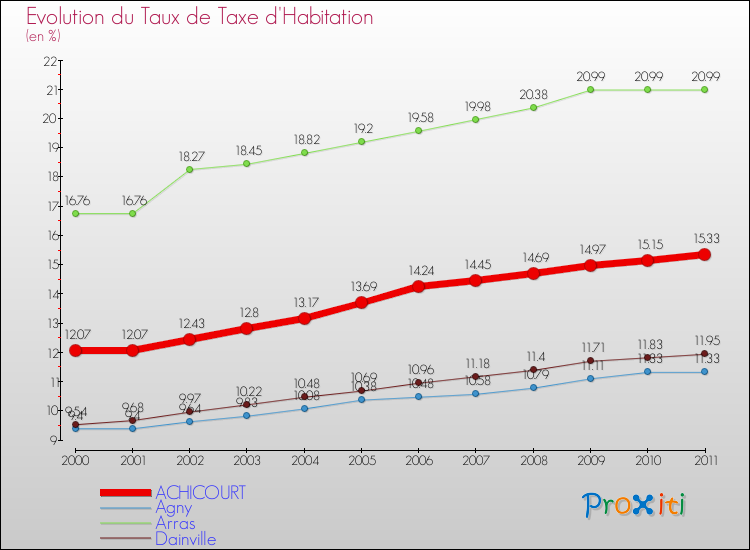 Evolution du taux de la taxe d'habitation pour ACHICOURT et les communes proches Comparaison des taux de la taxe d'habitation pour ACHICOURT et les communes voisines
