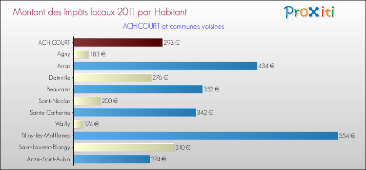 Montant des impôts locaux par Habitant pour ACHICOURT et les communes proches Comparaison des impôts locaux par habitant pour ACHICOURT et les communes voisines