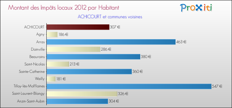 Montant des impôts locaux par Habitant pour ACHICOURT et les communes proches Comparaison des impôts locaux par habitant pour ACHICOURT et les communes voisines