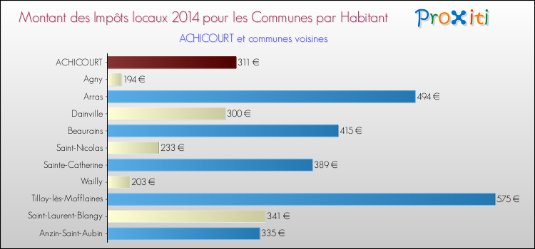 Montant des impôts locaux par Habitant pour ACHICOURT et les communes proches en 2014 Comparaison des impôts locaux par habitant pour ACHICOURT et les communes voisines en 2014