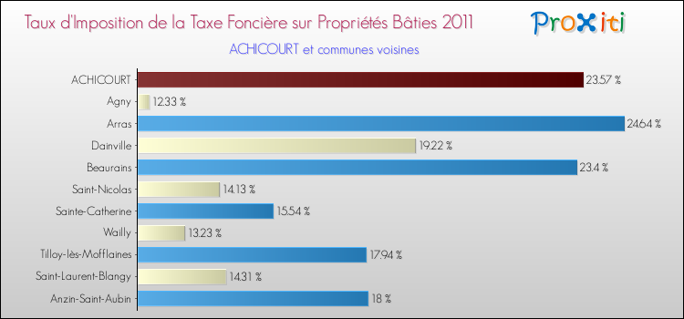 Taux d'imposition de la taxe foncière sur le bati 2011 pour ACHICOURT et les communes proches Comparaison des taux d'imposition de la taxe foncière sur le bati 2011 pour ACHICOURT et les communes voisines