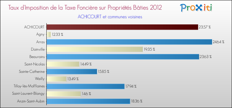 Taux d'imposition de la taxe foncière sur le bati 2012 pour ACHICOURT et les communes proches Comparaison des taux d'imposition de la taxe foncière sur le bati 2012 pour ACHICOURT et les communes voisines