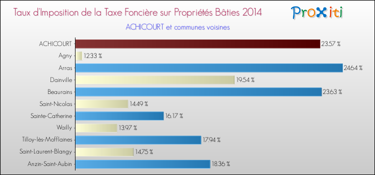 Taux d'imposition de la taxe foncière sur le bati 2014 pour ACHICOURT et les communes proches Comparaison des taux d'imposition de la taxe foncière sur le bati 2014 pour ACHICOURT et les communes voisines