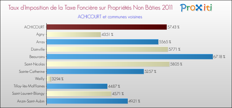 Taux d'imposition de la taxe foncière sur les immeubles et terrains non batis 2011 pour ACHICOURT et les communes proches Comparaison des taux d'imposition de la taxe foncière sur les immeubles et terrains non batis 2011 pour ACHICOURT et les communes voisines