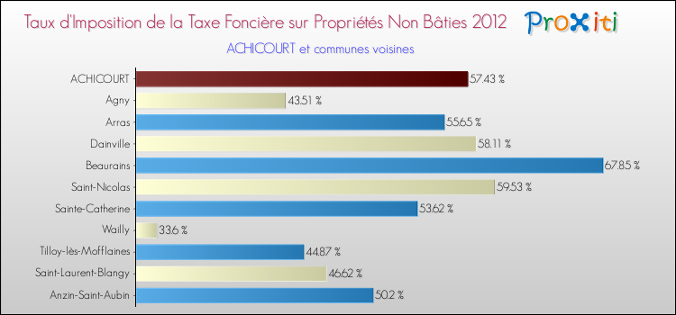 Taux d'imposition de la taxe foncière sur les immeubles et terrains non batis 2012 pour ACHICOURT et les communes proches Comparaison des taux d'imposition de la taxe foncière sur les immeubles et terrains non batis 2012 pour ACHICOURT et les communes voisines