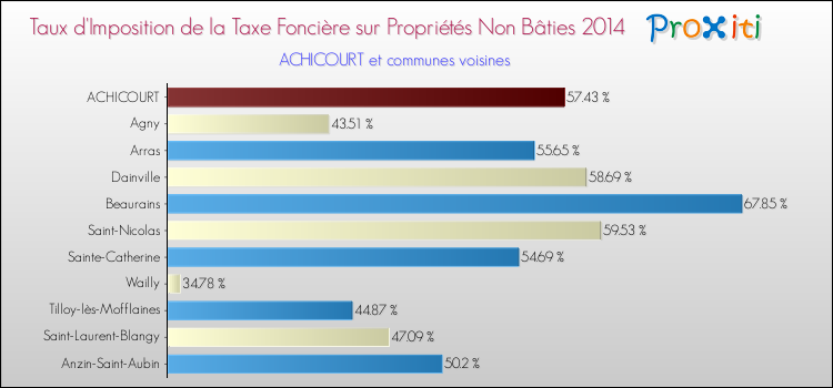 Taux d'imposition de la taxe foncière sur les immeubles et terrains non batis 2014 pour ACHICOURT et les communes proches Comparaison des taux d'imposition de la taxe foncière sur les immeubles et terrains non batis 2014 pour ACHICOURT et les communes voisines