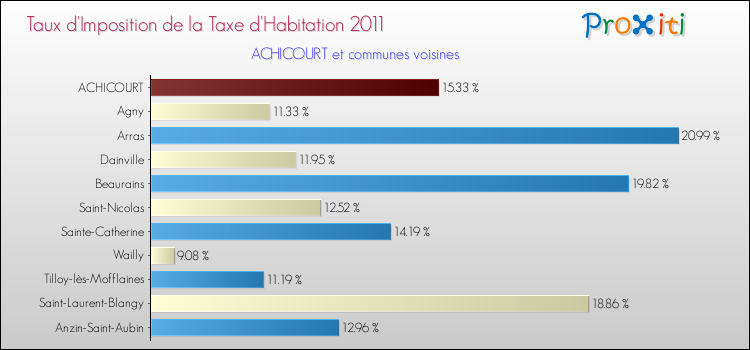 Taux d'imposition de la taxe d'habitation 2011 pour ACHICOURT et les communes proches Comparaison des taux d'imposition de la taxe d'habitation 2011 pour ACHICOURT et les communes voisines