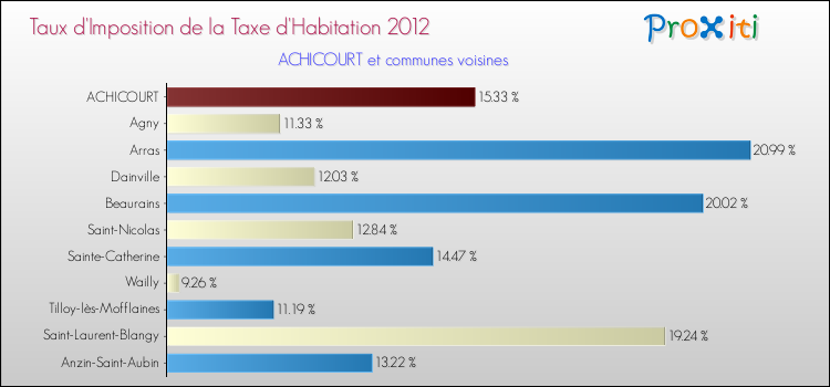 Taux d'imposition de la taxe d'habitation 2012 pour ACHICOURT et les communes proches Comparaison des taux d'imposition de la taxe d'habitation 2012 pour ACHICOURT et les communes voisines