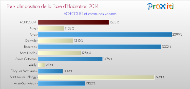 Taux d'imposition de la taxe d'habitation 2014 pour ACHICOURT et les communes proches Comparaison des taux d'imposition de la taxe d'habitation 2014 pour ACHICOURT et les communes voisines