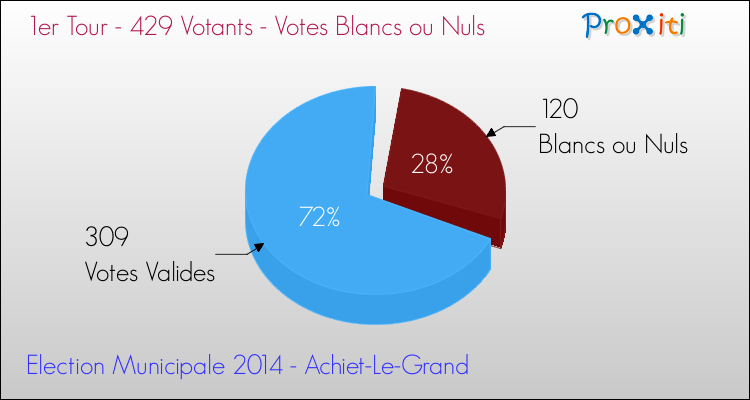 Votes blancs ou nuls au 1er Tour des Elections Municipales 2014 de la commune de Achiet-Le-Grand Elections Municipales 2014 - Votes blancs ou nuls au 1er Tour pour la commune de Achiet-Le-Grand