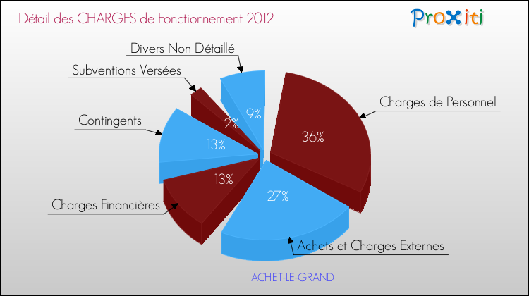 Décomposition des Charges de Fonctionnement 2012 de la commune de ACHIET-LE-GRAND Charges de Fonctionnement 2012 pour la commune de ACHIET-LE-GRAND