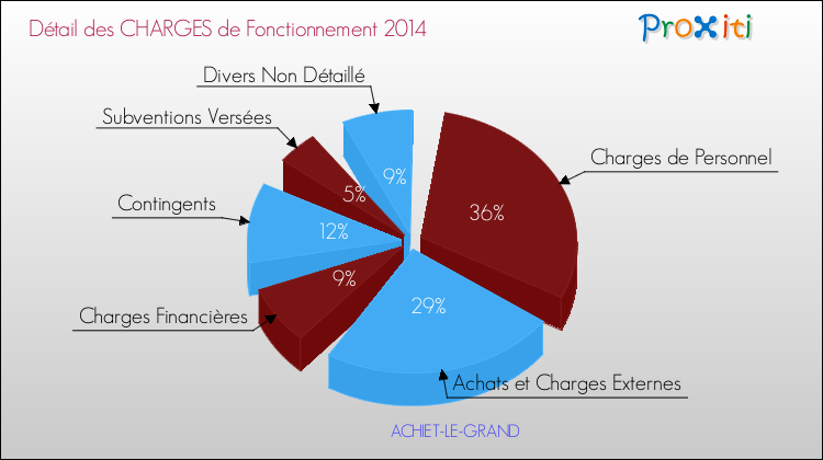 Décomposition des Charges de Fonctionnement 2014 de la commune de ACHIET-LE-GRAND Charges de Fonctionnement 2014 pour la commune de ACHIET-LE-GRAND